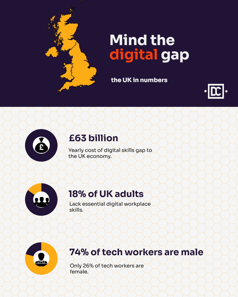 Skills gap creates annual loss of £63 billion. 18% of UK adults lack digital skills. Only 26% of tech workers are female.