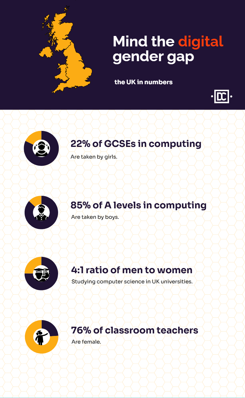 Females represent only 22% of GCSEs, 15% of A levels and 25% of university students in computer science, yet 76% of schoolteachers are female.