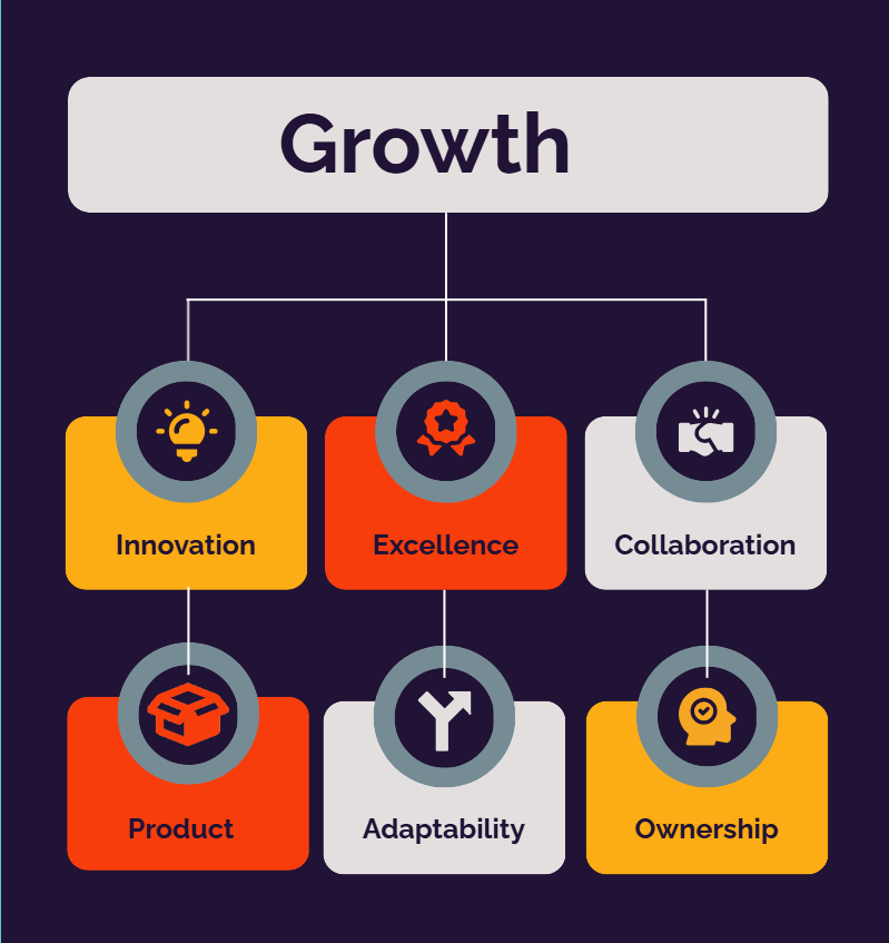 Elements for business growth: innovation, excellence, collaboration, product, adapatability, ownership